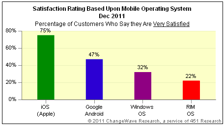 changewave-q411-smartphone-satisfaction-rating-by-os