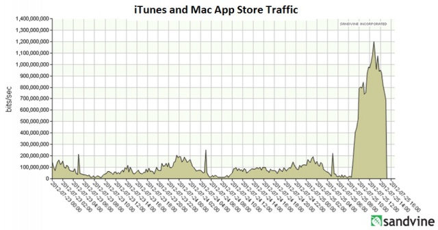 itunes-and-mac-app-store-traffic