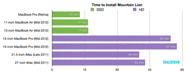 Mountain Lion Yükseltme Süresi Retina MBP’da 13 Dakika, Sabit Diskli Mac’lerde 1 Saate Yakın