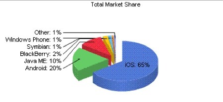 Mobil internet erişiminin %65’i iOS cihazlar ile sağlanıyor