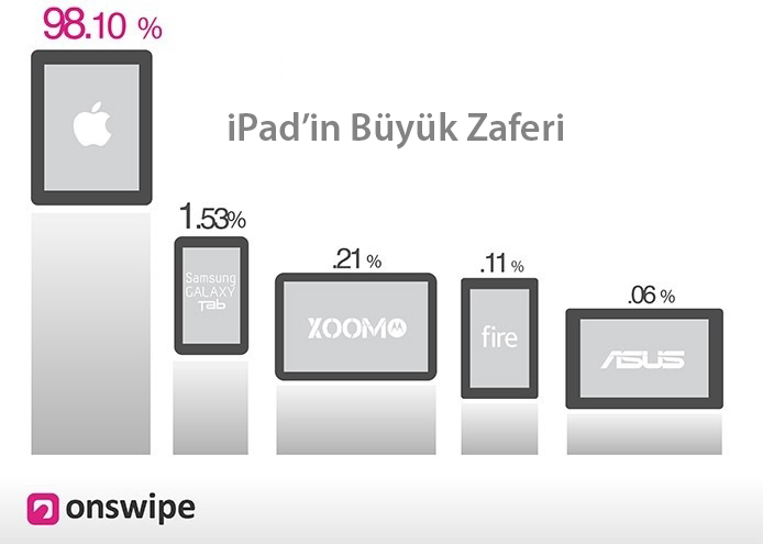 Tablet Tabanlı Web Taramalarının %98’i iPad’ler İle Yapılıyor