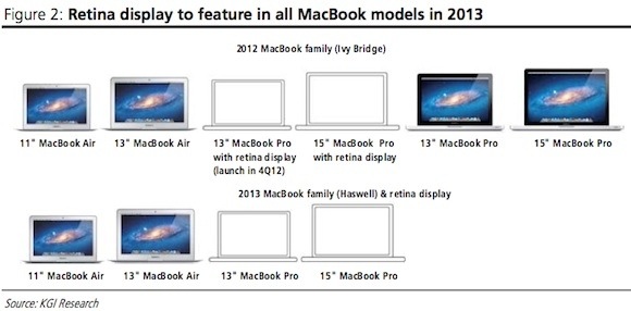 Macbook Pro ve Macbook Air 2013 Haziran’da Güncellenebilir