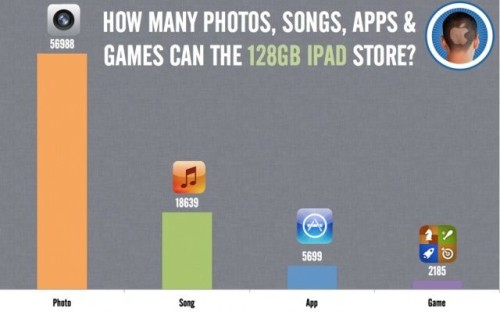 Kaç Uygulama, Kaç Şarkı, Kaç Video, Kaç Fotoğraf? Sayılarla 128 GB iPad…