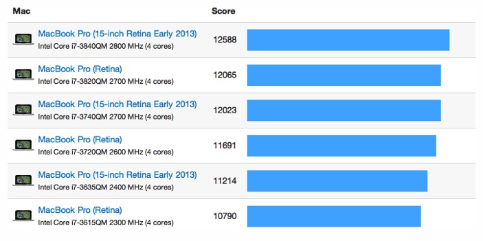 Yeni Retina MacBook Pro’lar %3-5 daha hızlı