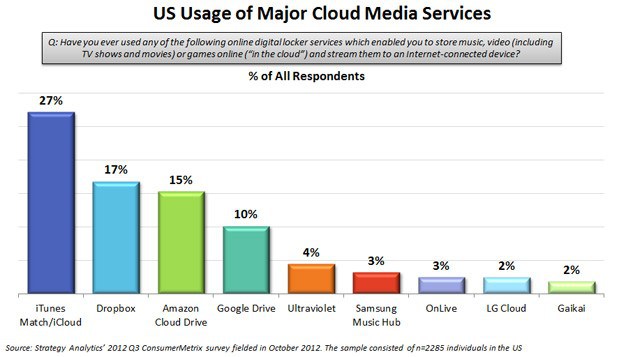 Araştırma: Apple %27 ile bulut savaşını önde götürüyor