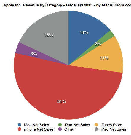 Apple, 2013 Yılı 3.Çeyrek Sonuçlarını Açıkladı