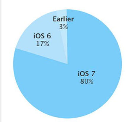 iOS 7 kullanım oranı %80’e ulaştı