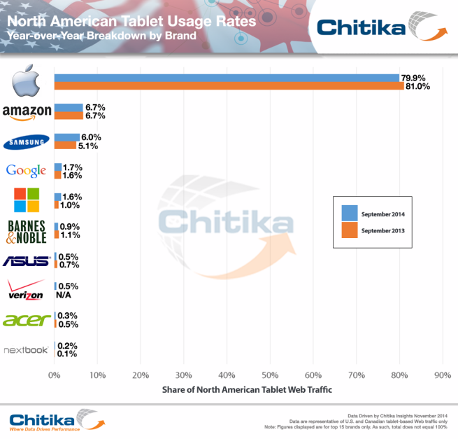 north-american-tablet-usage-sep-2014-chitika